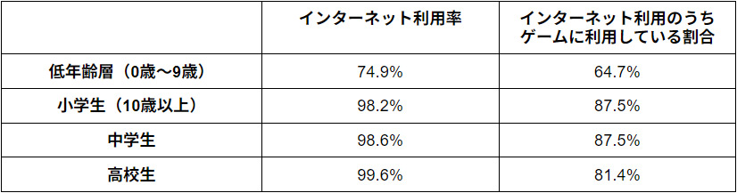 子どものゲーム利用実態