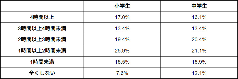 1日あたりのゲーム時間