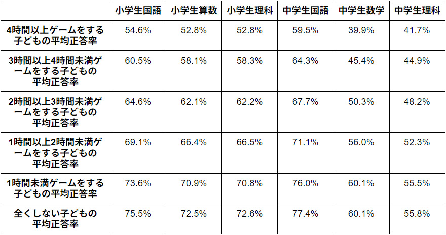 ゲーム時間とテスト正答率